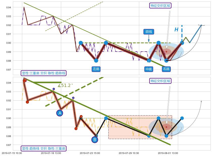 趋势线+谐波(XABCD)+突破整理+突破整理 ➕ 突破整理